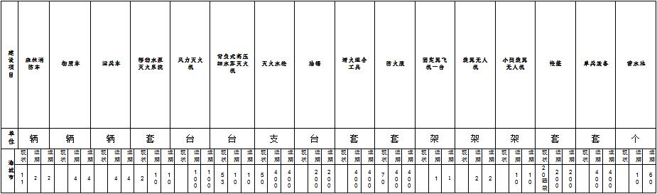 草原火灾防治规划(2021-2030年)的通知开元棋牌试玩海城市人民政府关于印发海城市森林(图3) 草原火灾防治规划(2021-2030年)的通知开元棋牌试玩海城市人民政府关于印发海城市森林(图3)