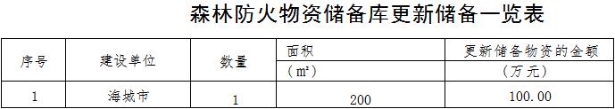 草原火灾防治规划(2021-2030年)的通知开元棋牌试玩海城市人民政府关于印发海城市森林(图7) 草原火灾防治规划(2021-2030年)的通知开元棋牌试玩海城市人民政府关于印发海城市森林(图7)